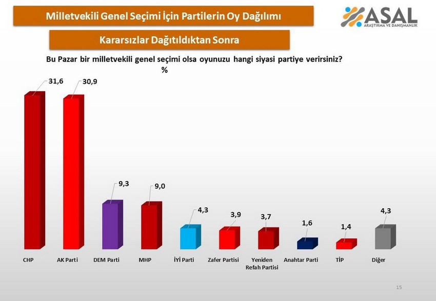 Son seçim anketinde birinci parti sürprizi: Ne AK Parti ne de CHP... - Resim: 3