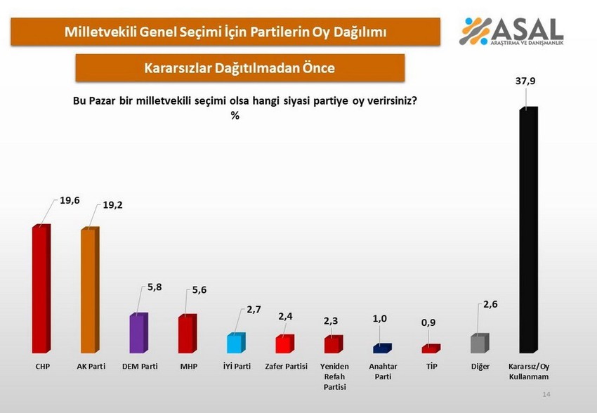 Son seçim anketinde birinci parti sürprizi: Ne AK Parti ne de CHP... - Resim: 2