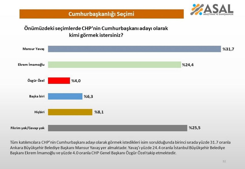 Erdoğan mı, İmamoğlu mu, Yavaş mı ? İşte son Cumhurbaşkanlığı anketi - Resim: 4