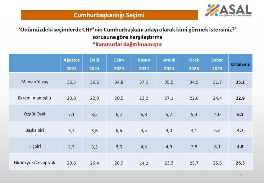 Erdoğan mı, İmamoğlu mu, Yavaş mı ? İşte son Cumhurbaşkanlığı anketi - Resim: 5