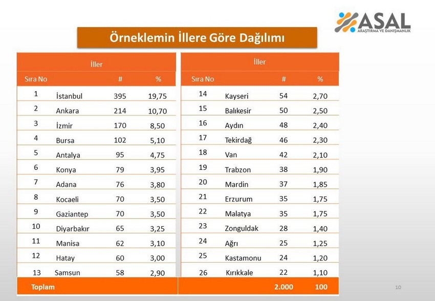 Erdoğan mı, İmamoğlu mu, Yavaş mı ? İşte son Cumhurbaşkanlığı anketi - Resim: 6