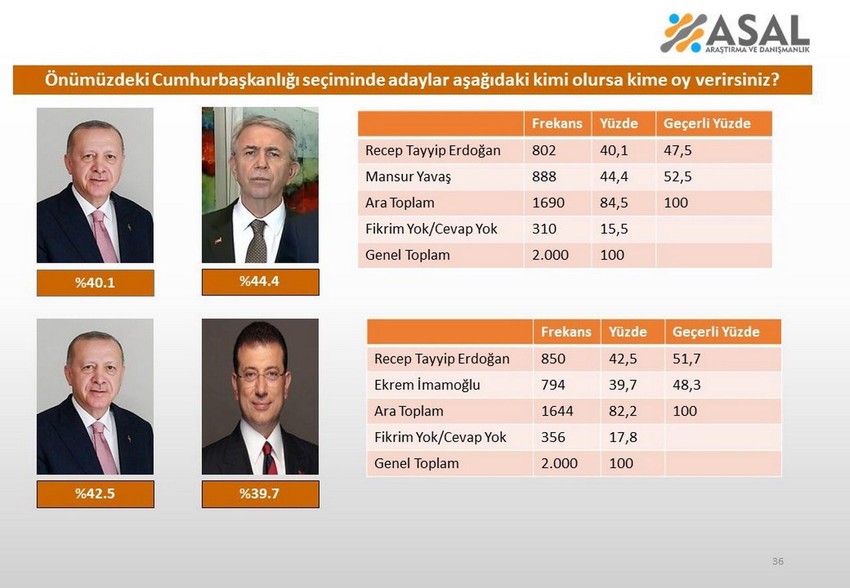 Erdoğan mı, İmamoğlu mu, Yavaş mı ? İşte son Cumhurbaşkanlığı anketi - Resim: 7