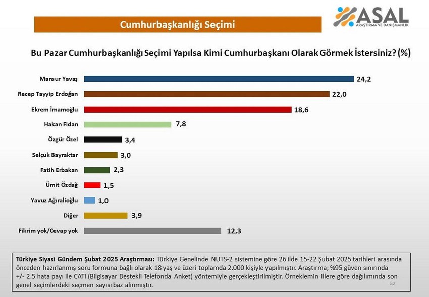 9 adaylı son Cumhurbaşkanlığı seçim anketinin sonuçları açıklandı - Resim: 12