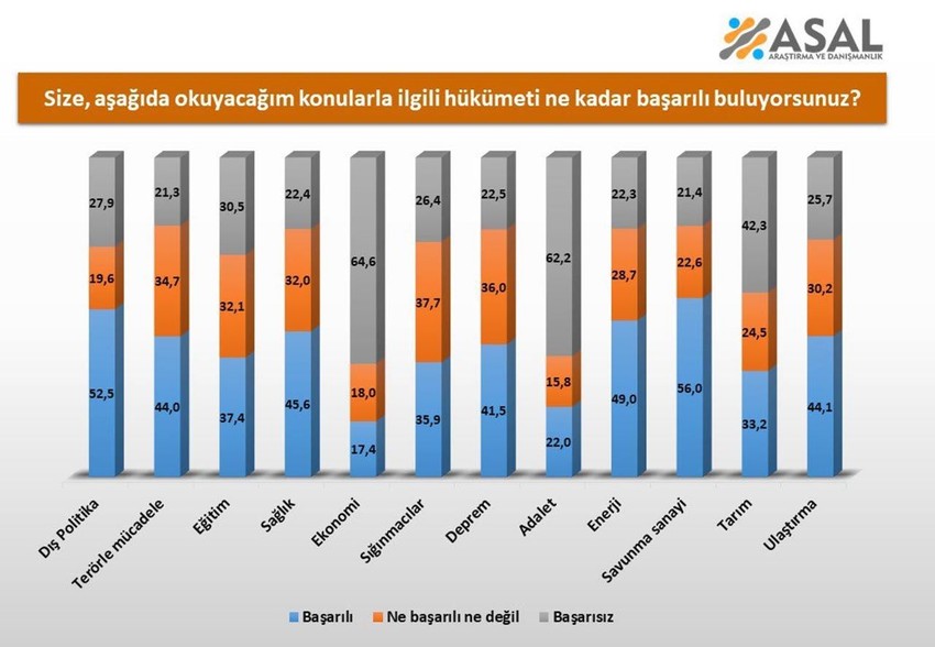 26 ilde yeni anket: Hükümetin en başarılı olduğu konu vatandaşa soruldu - Resim: 4