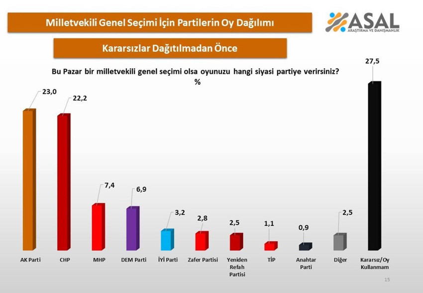 Son seçim anketinden AK Parti'ye de CHP'ye de soğuk duş - Resim: 3