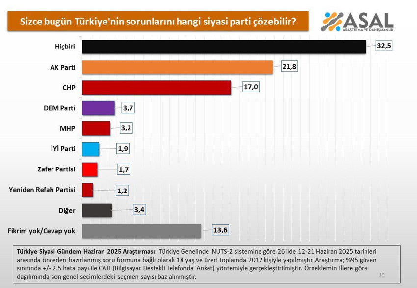 Son anket açılandı: Artık birinci parti ne AK Parti, ne de CHP! - Resim: 4