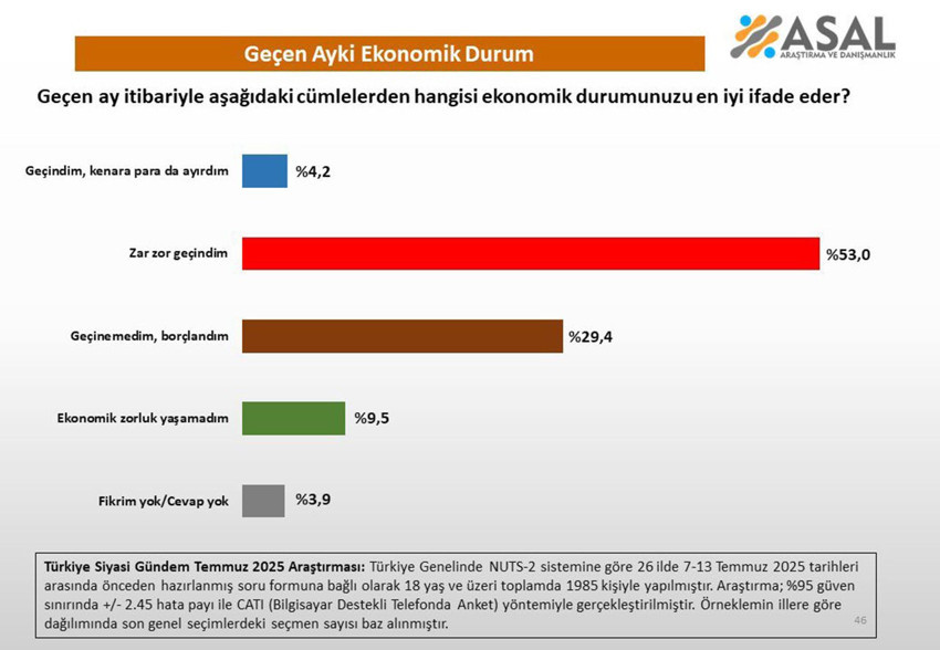 ''Geçim anketi''nin sonuçları olay olacak: Birinci sırada ne AK Parti ne de CHP var - Resim: 3