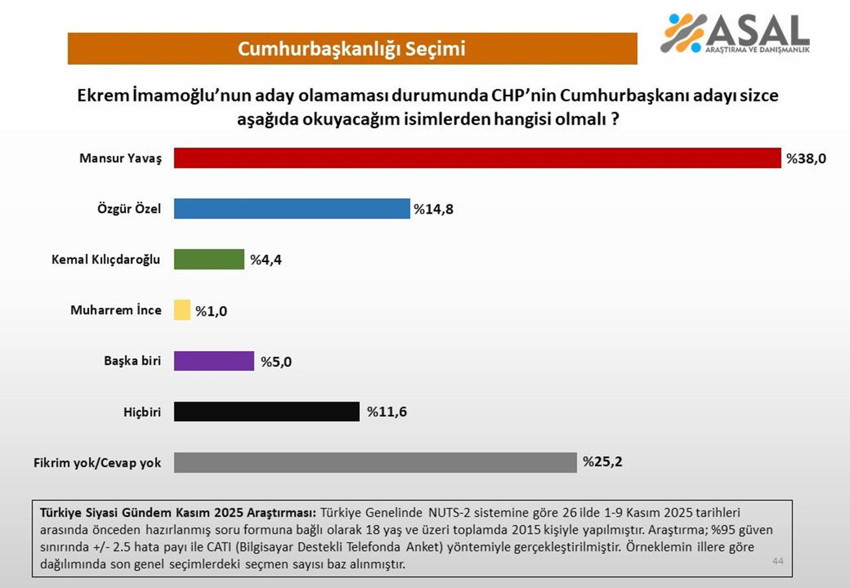 Kasım ayının son erken seçim ve Cumhurbaşkanlığı seçimi anketlerinin sonuçları açıklandı - Resim: 3
