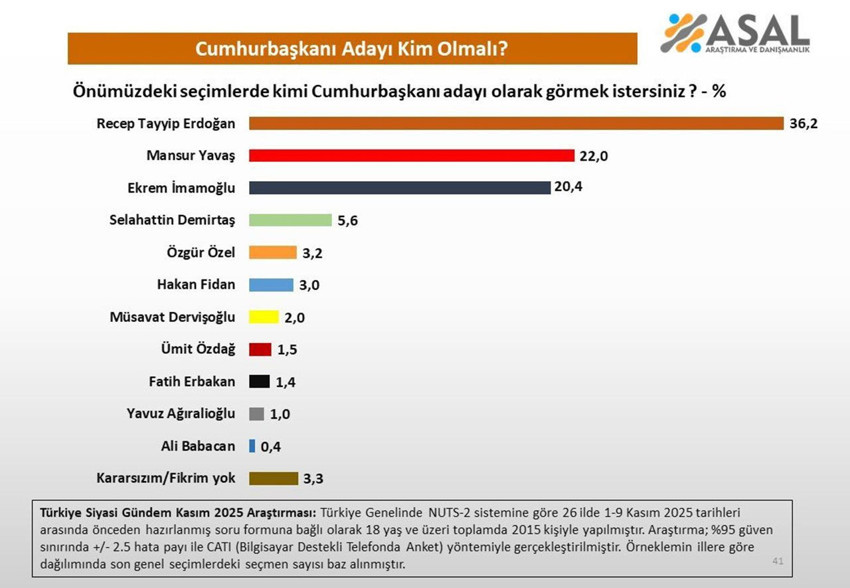 Kasım ayının son seçim ve geçim anketlerinin sonuçları açıklandı - Resim: 2