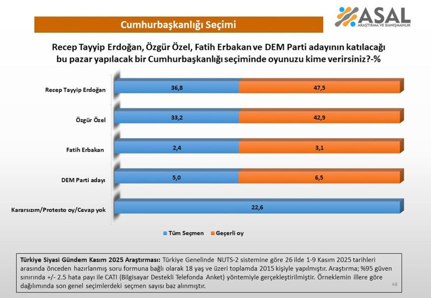 Kasım ayının son seçim ve geçim anketlerinin sonuçları açıklandı - Resim: 4