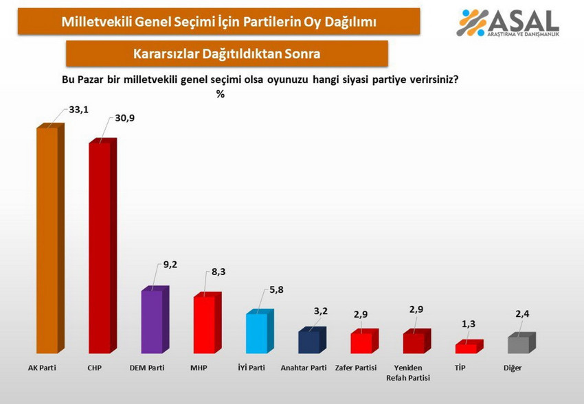 Özgür Özel'in yerine Kemal Kılıçdaroğlu'nun geçmesine neden olan 'mutlak butlan' kararı sonrası siyasetin nabzını ASAL Araştırma tuttu. 6-14 Haziran 2026 tarihli son ankete göre AK Parti %33,1 ile birinci sıradayken, CHP'nin oy oranı %30,9'a geriledi. Karar öncesi kapanan makas yeniden açıldı
