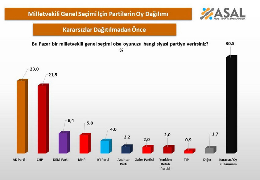Özgür Özel'in yerine Kemal Kılıçdaroğlu'nun geçmesine neden olan 'mutlak butlan' kararı sonrası siyasetin nabzını ASAL Araştırma tuttu. 6-14 Haziran 2026 tarihli son ankete göre AK Parti %33,1 ile birinci sıradayken, CHP'nin oy oranı %30,9'a geriledi. Karar öncesi kapanan makas yeniden açıldı