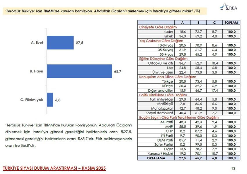 İmralı'ya yapılan komisyon heyeti ziyareti sonrası ilk anket... Vatandaşın tavrı belli oldu - Resim: 3