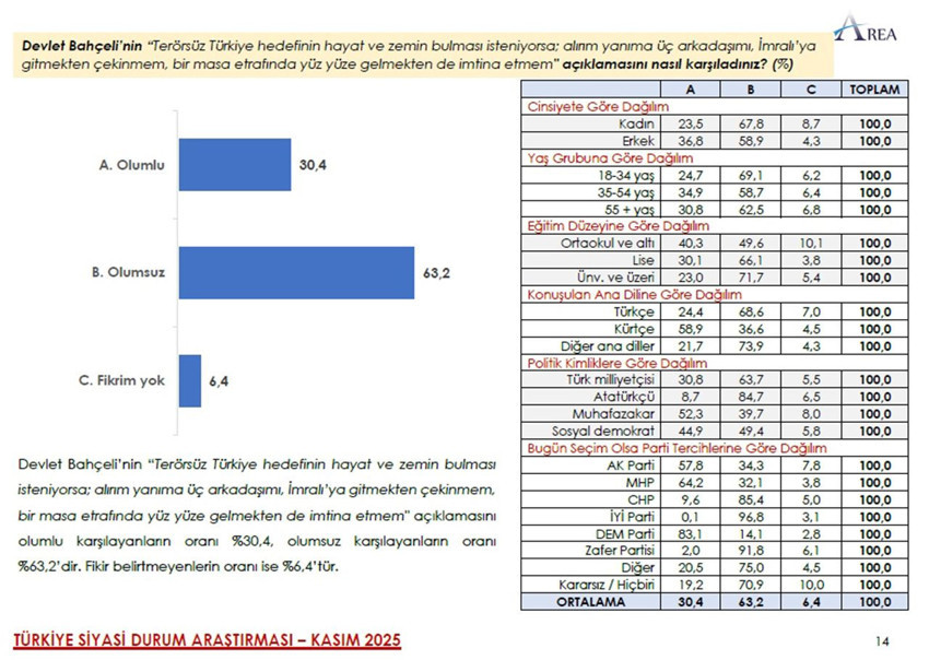 İmralı'ya yapılan komisyon heyeti ziyareti sonrası ilk anket... Vatandaşın tavrı belli oldu - Resim: 4