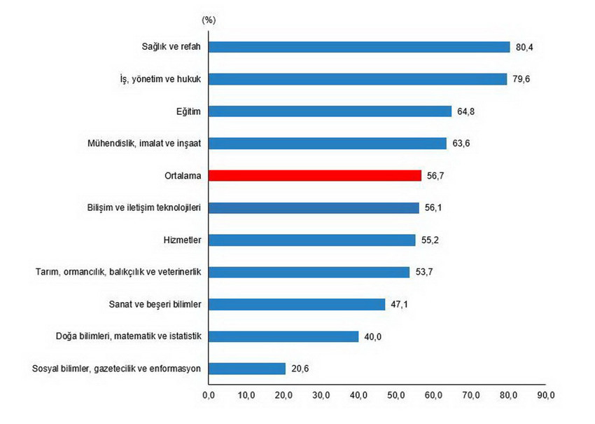 Türkiye'de en kolay iş bulan ve en çok kazandıran üniversite bölümleri belli oldu