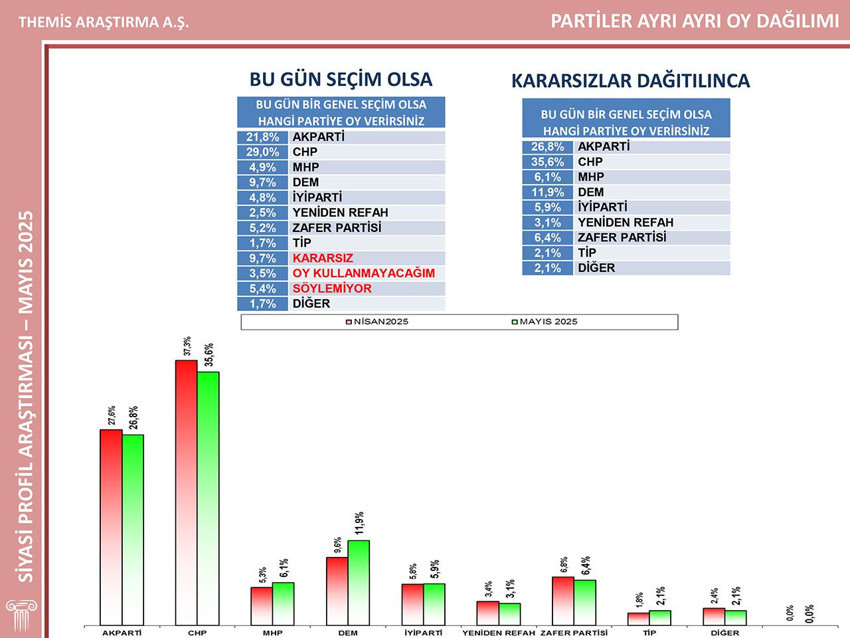 İmamoğlu'nun aday olamadığı Cumhurbaşkanlığı ve genel seçim anketi açıklandı - Resim: 2