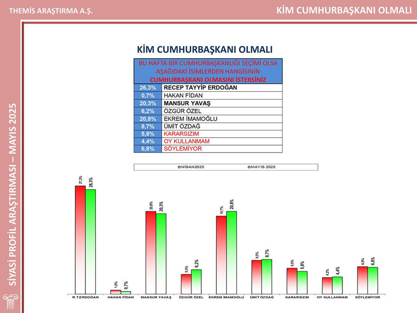 İmamoğlu'nun aday olamadığı Cumhurbaşkanlığı ve genel seçim anketi açıklandı - Resim: 3