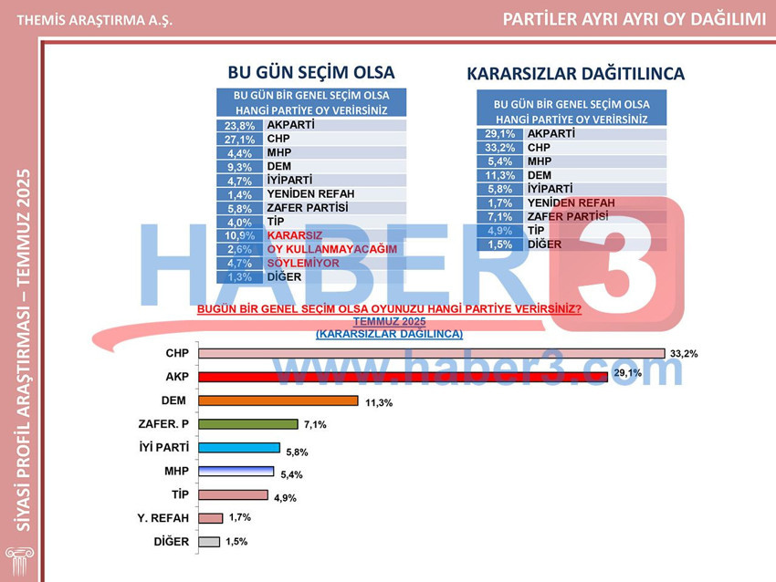 Tüm denklemleri bozan en geniş kapsamlı seçim anketinde tüm dengeler değişti - Resim: 2