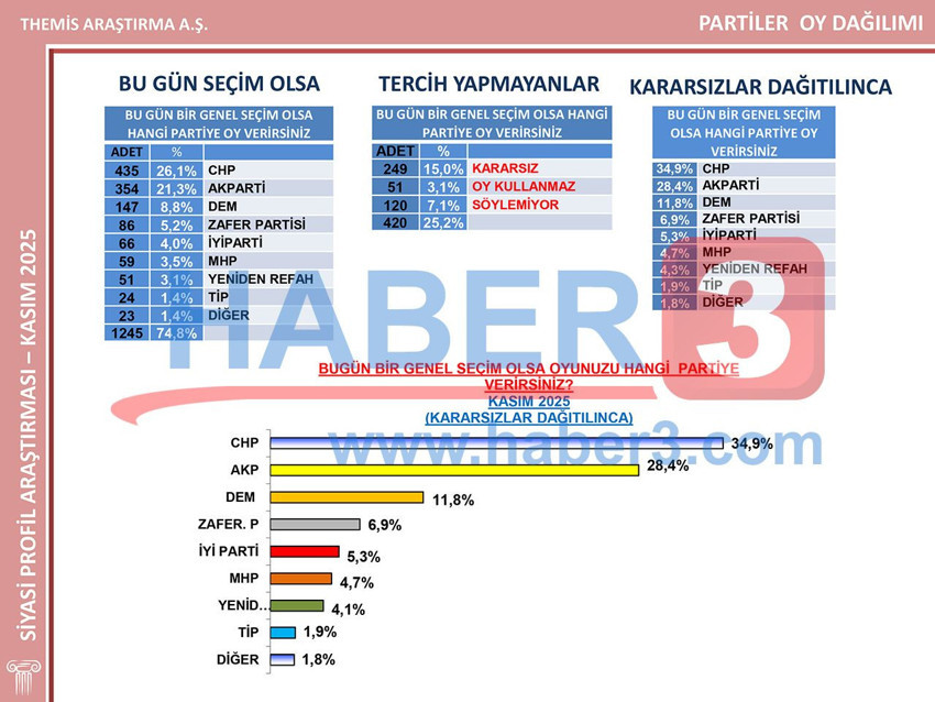 Kasım ayının en kapsamlı son seçim anketinin sonuçları açıklandı - Resim: 2
