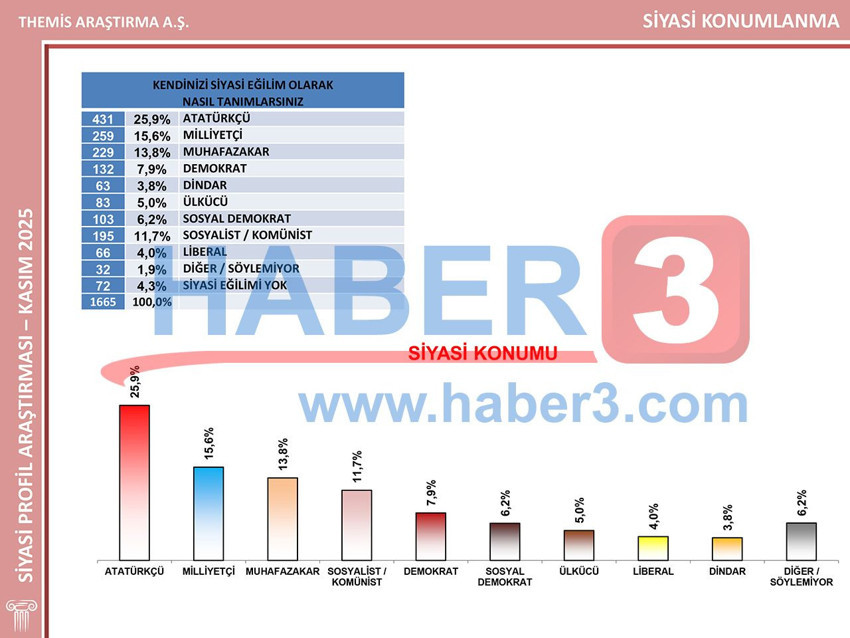 Kasım ayının en kapsamlı son seçim anketinin sonuçları açıklandı - Resim: 3