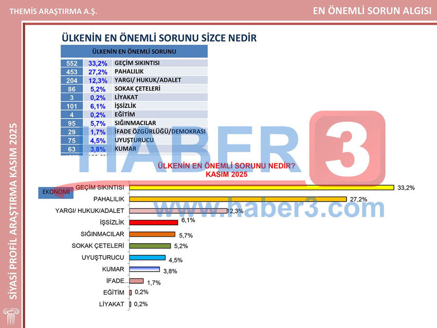 Kasım ayının en kapsamlı son seçim anketinin sonuçları açıklandı - Resim: 4