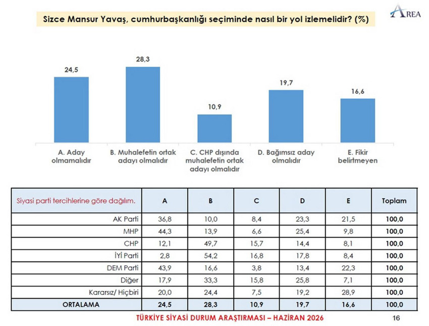 Son Cumhurbaşkanlığı anketi a&ccedil;ıklandı: Partilerin se&ccedil;men tabanları kırıldı! - Resim: 3