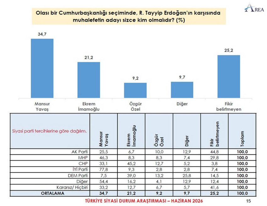 Son Cumhurbaşkanlığı anketi a&ccedil;ıklandı: Partilerin se&ccedil;men tabanları kırıldı! - Resim: 5