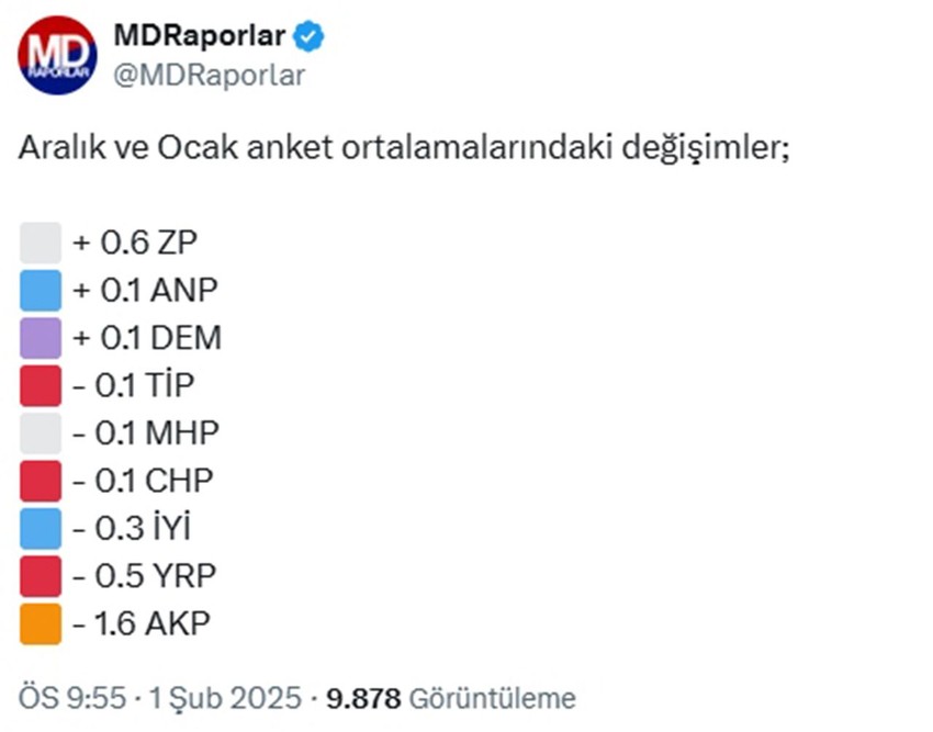 9 firma, 9 anket, 9 sonuç... İşte Ocak ayının seçim anketi ortalamaları - Resim: 7
