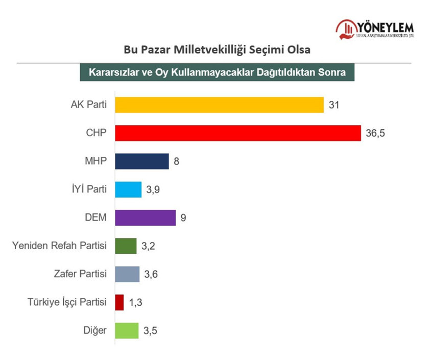 Son seçim anketinde fark 5.5 puana çıktı: İşte partilerin oy oranları - Resim: 4