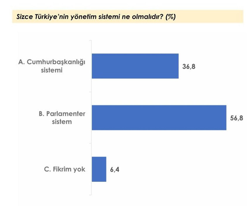 Son anketten Erdoğan'a da AK Parti'ye de soğuk duş: AK Parti artık 3'üncü parti - Resim: 3