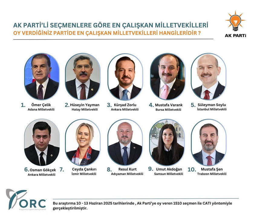 AK Parti, CHP ve İYİ Parti seçmenine göre en çalışkan milletvekilleri belli oldu - Resim: 3