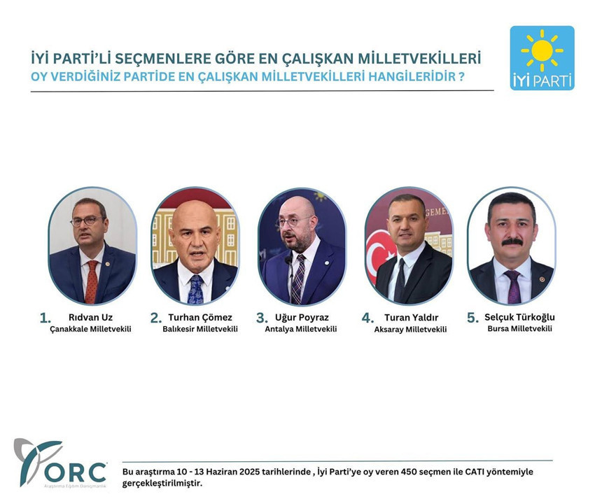 AK Parti, CHP ve İYİ Parti seçmenine göre en çalışkan milletvekilleri belli oldu - Resim: 2