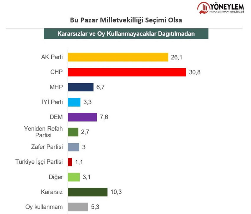 Son seçim anketinde fark 5.5 puana çıktı: İşte partilerin oy oranları - Resim: 3