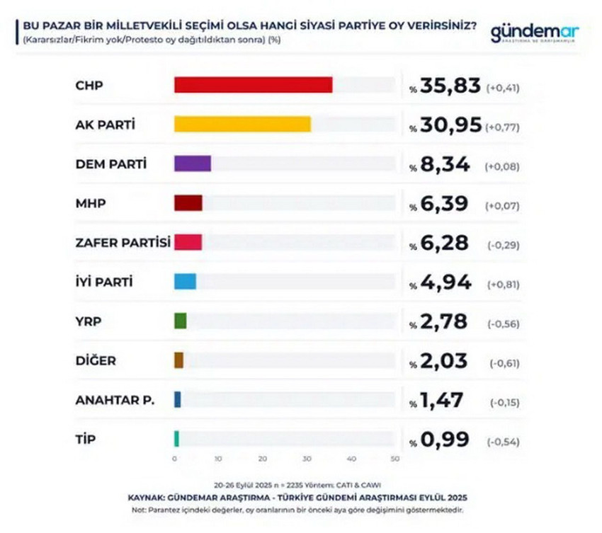 GÜNDEMAR'ın son seçim anketi açıklandı: Erdoğan da, AK Parti de, MHP de eriyor... - Resim: 2