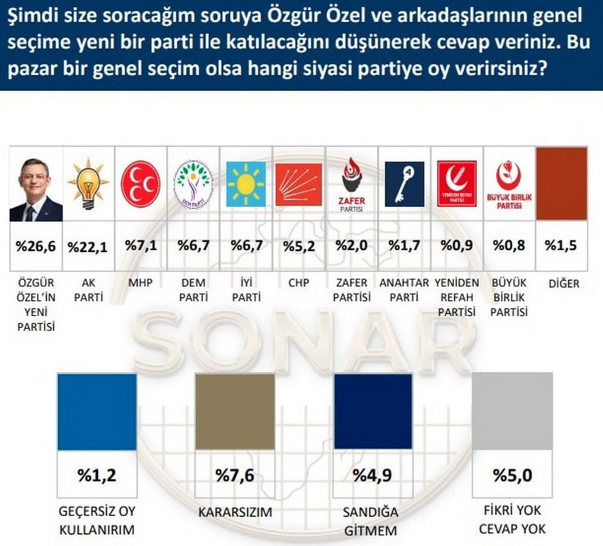 SONAR olay olacak anketini açıkladı: Özel'in olası yeni partisi zirvede, CHP dipte! - Resim: 3