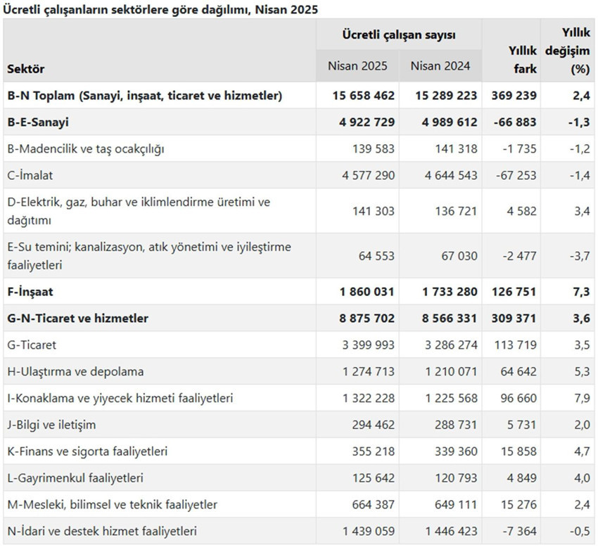 Türkiye'deki ücretli çalışan rakamları açıklandı! - Resim: 4