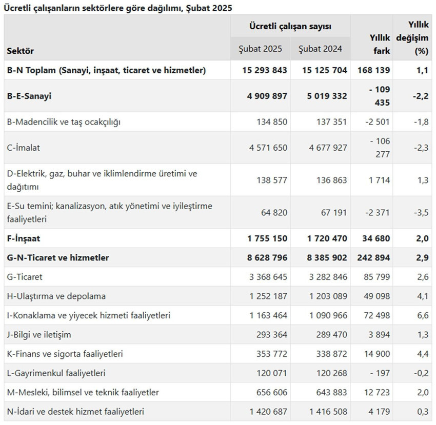 Türkiye'deki ücretli çalışan rakamları açıklandı: Ücretli çalışan sayısı düşüşte - Resim: 4