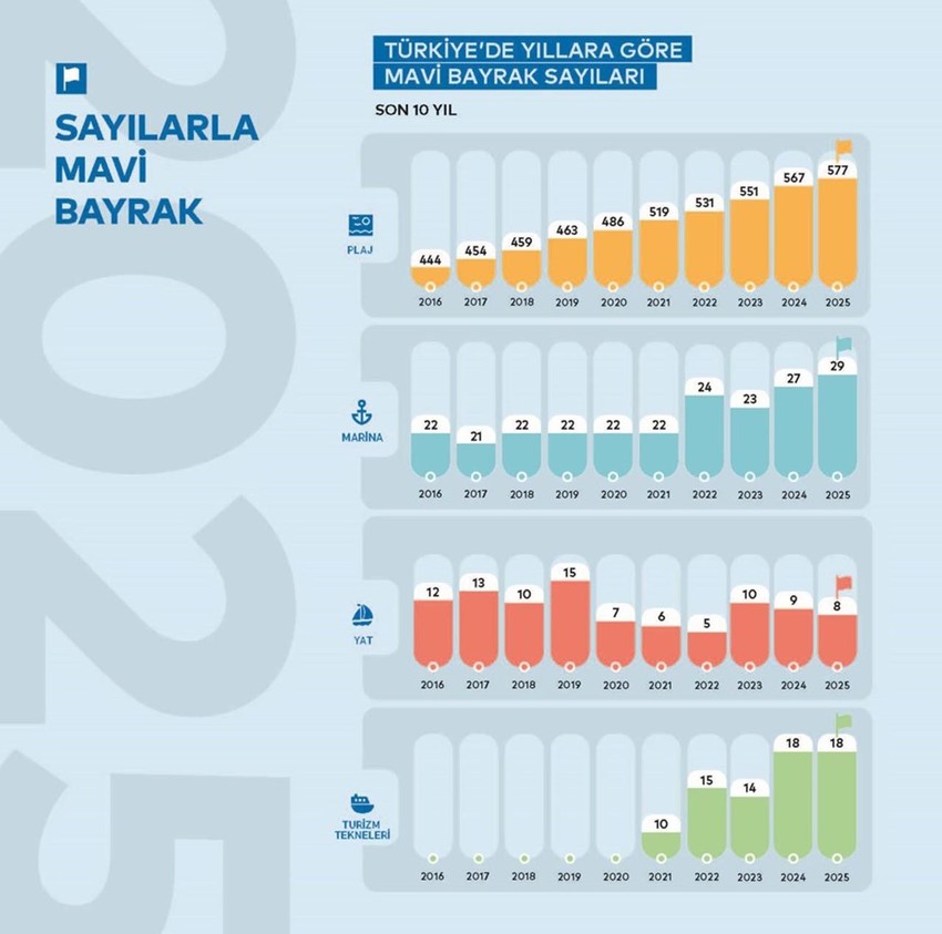 2025'te Türkiye'nin Mavi Bayraklı plaj sayısı yükseldi - Resim: 3