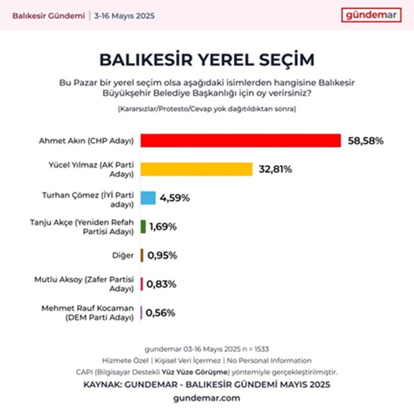 Son anket açıklandı: Balıkesir Büyükşehir Belediye Başkanı Ahmet Akın oylarını yükseltti - Resim: 2