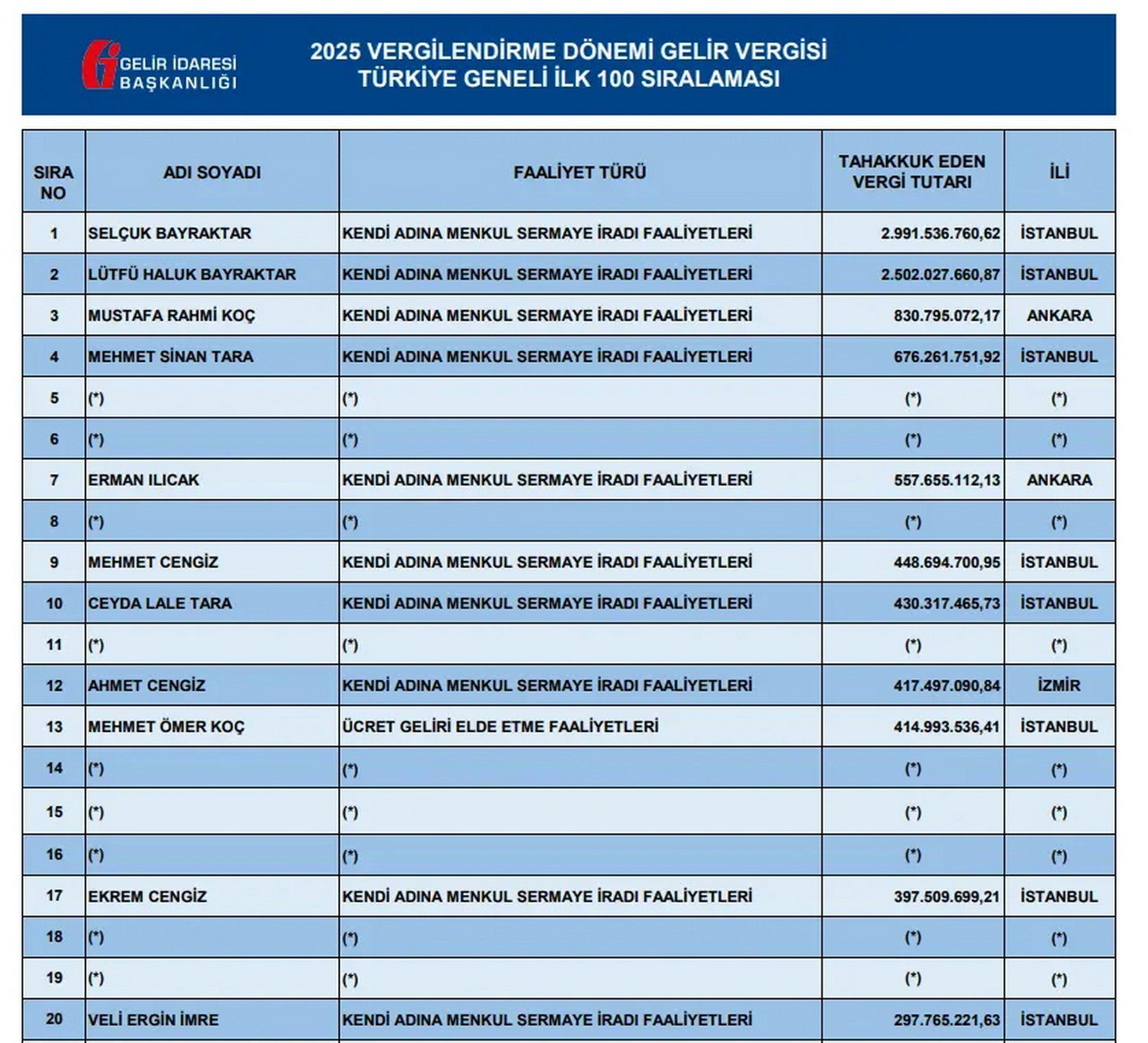 Türkiye’nin 2025 Vergi Rekortmenleri belli oldu! Zirvede el değiştirmedi!