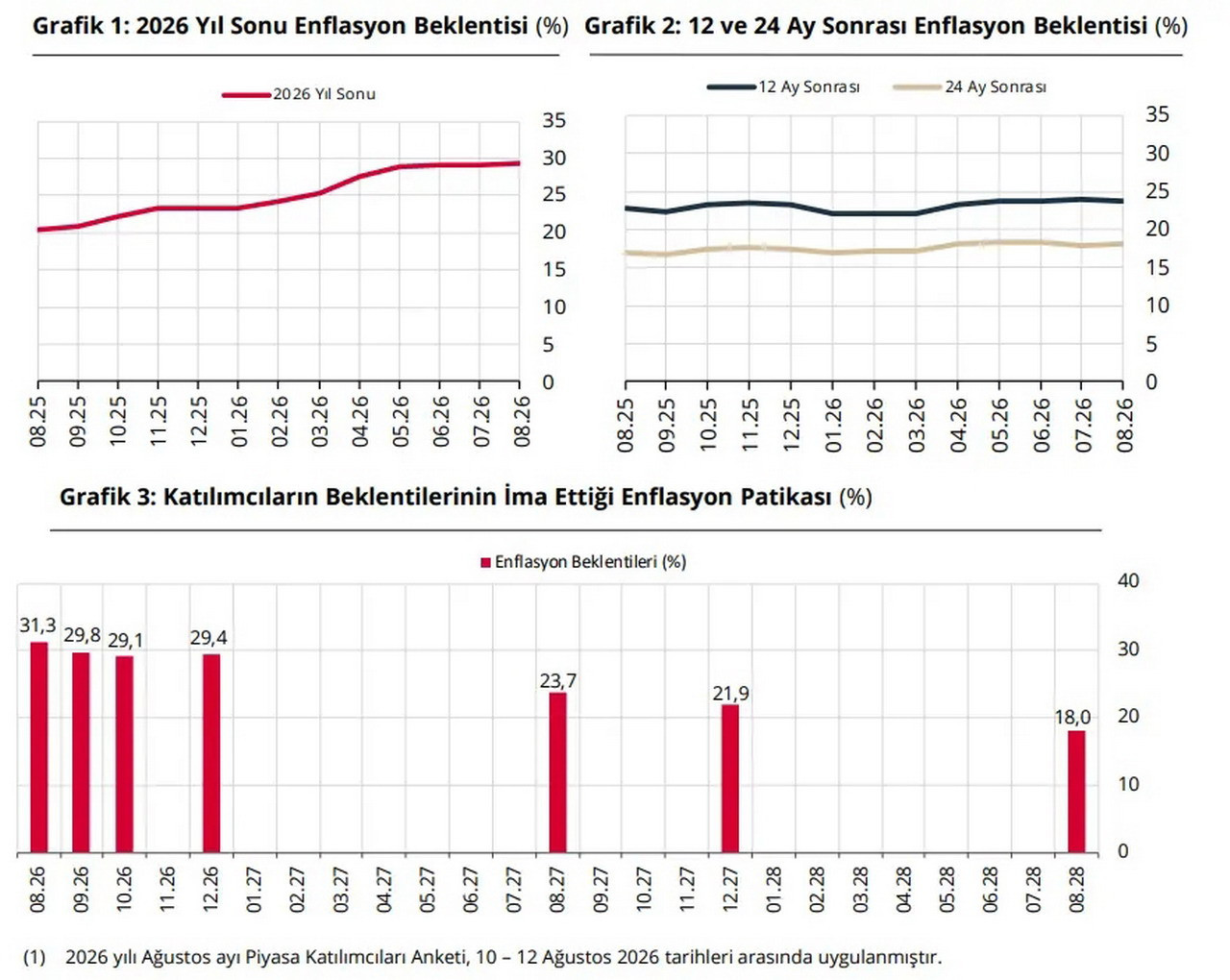 Merkez Bankası'nın Ağustos ayı anketi açıklandı! İşte yıl sonu Dolar, Enflasyon ve Faiz tahminleri