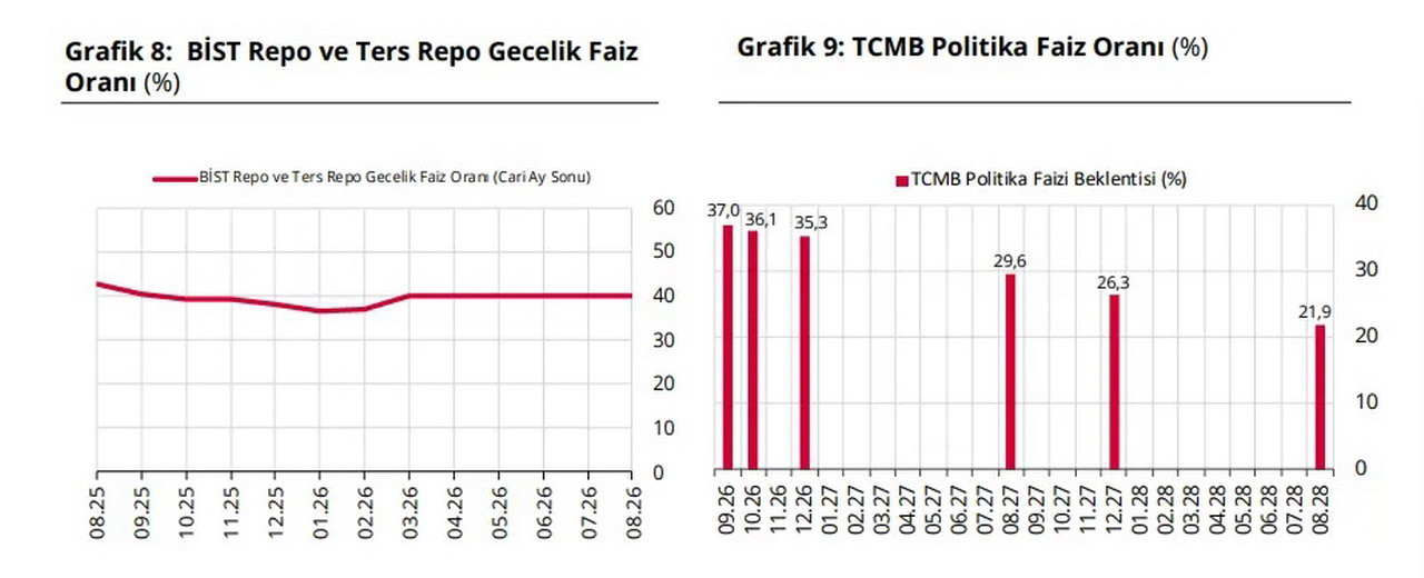 Merkez Bankası'nın Ağustos ayı anketi açıklandı! İşte yıl sonu Dolar, Enflasyon ve Faiz tahminleri