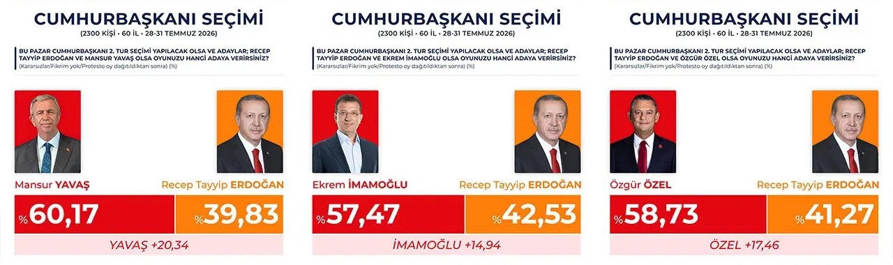 Son Cumhurbaşkanılığı se&ccedil;imi anketi a&ccedil;ıklandı: Erdoğan mı, İmamoğlu mu, &Ouml;zel mi, Yavaş mı?
