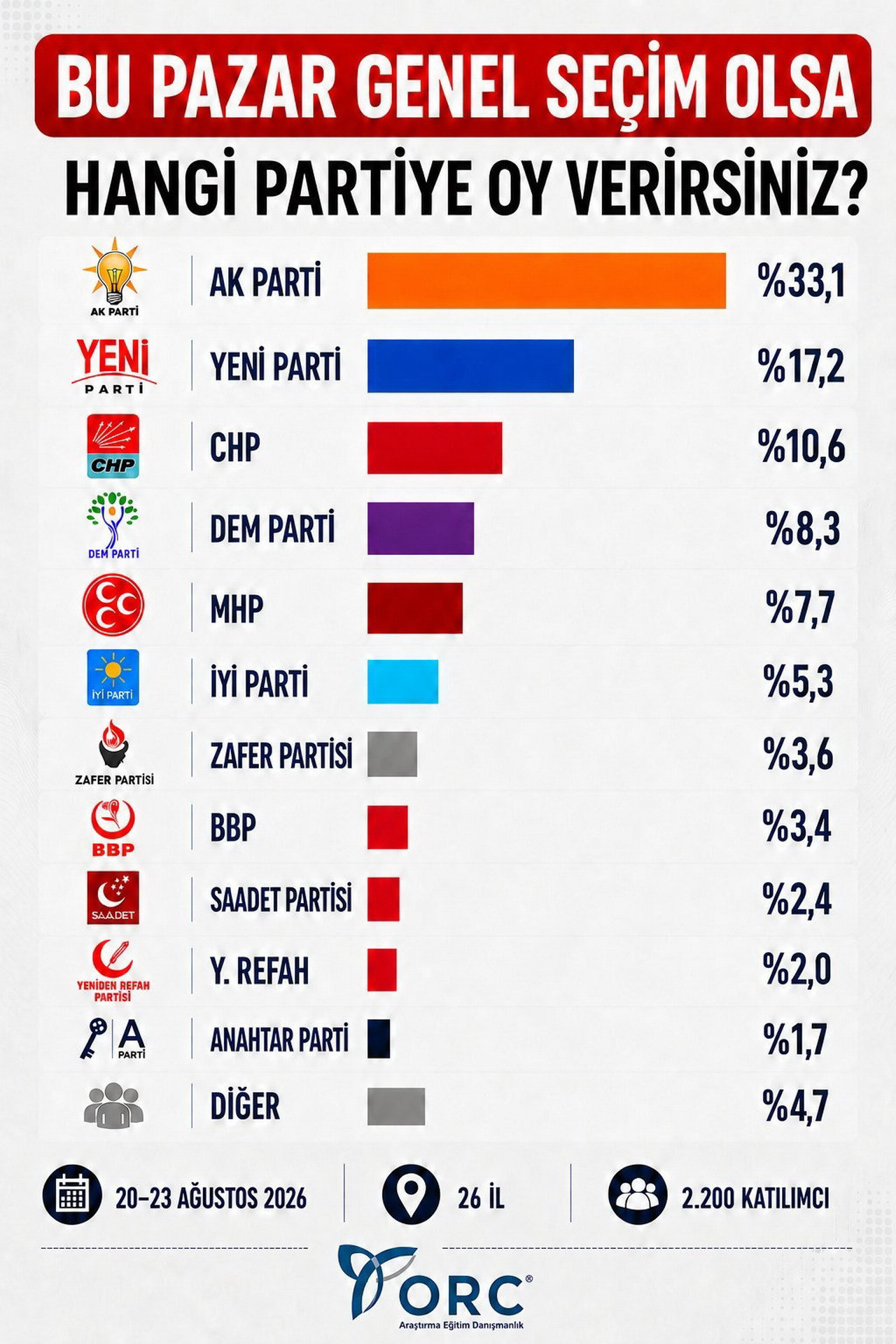 ORC'nin 26 ildeki bu pazar se&ccedil;im olsa anketi sonu&ccedil;ları a&ccedil;ıklandı; t&uuml;m tahminler değişti!