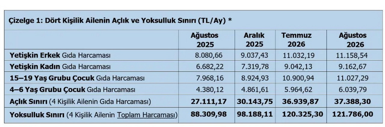 Ağustos 2026 açlık sınırı ve yoksulluk sınırı açıklandı! Açıklanmaz olaydı...