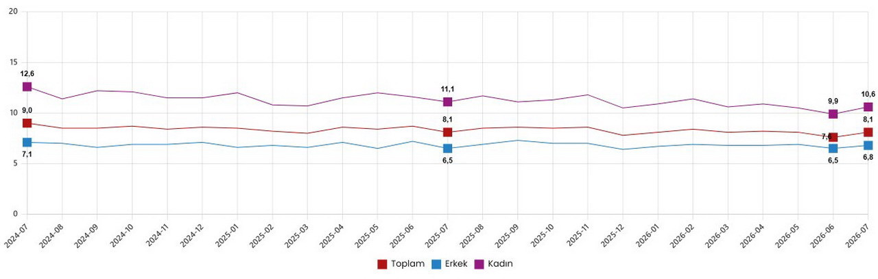 TÜİK güncel verileri açıkladı; işsiz ordusu büyüyor! İşsizlik de, atıl işgücü de yükseldi