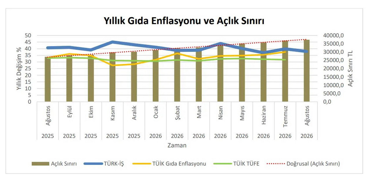Ağustos 2026 açlık sınırı ve yoksulluk sınırı açıklandı! Açıklanmaz olaydı...