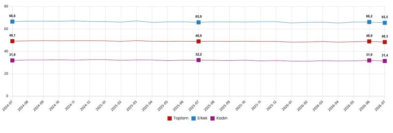 TÜİK güncel verileri açıkladı; işsiz ordusu büyüyor! İşsizlik de, atıl işgücü de yükseldi