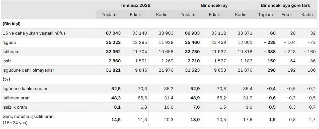 TÜİK güncel verileri açıkladı; işsiz ordusu büyüyor! İşsizlik de, atıl işgücü de yükseldi