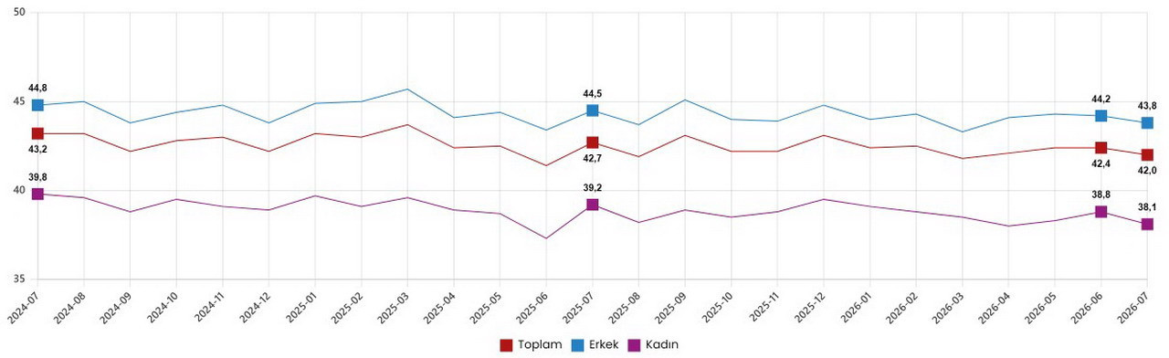 TÜİK güncel verileri açıkladı; işsiz ordusu büyüyor! İşsizlik de, atıl işgücü de yükseldi